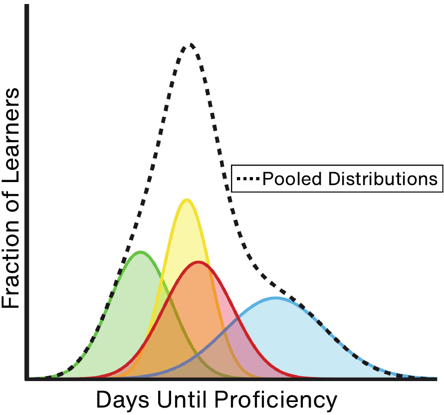 Plot of the fraction of learners by days until proficiency. Four overlapping bell curves, one per learner, sit under a dotted pooled curve that hides their differences.